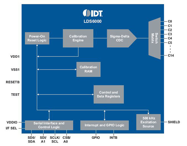 IDT's PureTouch LDS6000 IDT’s PureTouch LDS6000